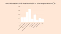 a bar chart with the words common conditions angioedema is middle-aged with 5