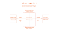 a diagram showing the stages of mirror stage 1