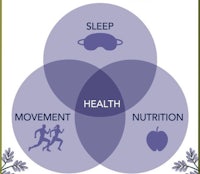 a venn diagram with the words sleep, health, and movement