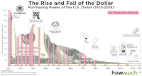 the rise and fall of the dollar