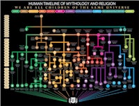 the human timeline of mythology and religion