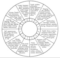 an image of a circle with different words on it