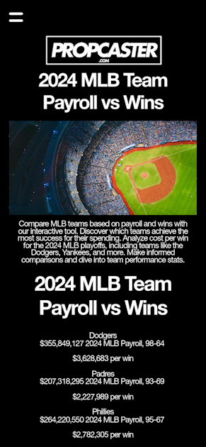 2024 MLB Team Payroll vs Wins (Playoffs) - Propcaster | Free Daily ...