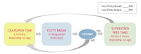 a diagram showing the process of a potty break