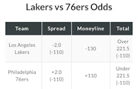 los angeles lakers vs philadelphia 76ers odds
