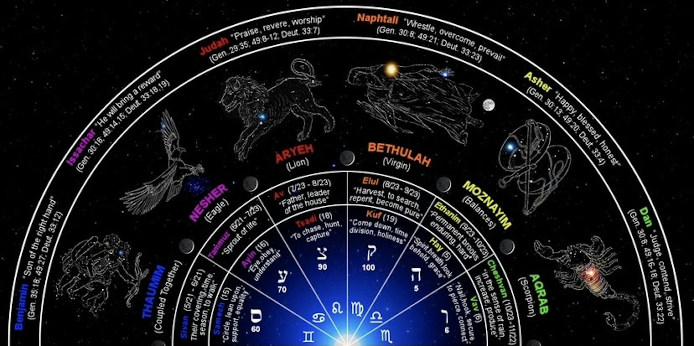 Signs of the Hebrew Mazzaroth