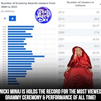 nicki minaj holds record for most grammy viewers of all time