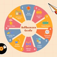 a circle with the words influencer goals