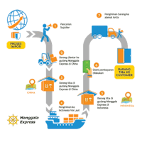 a diagram showing the process of importing and exporting goods