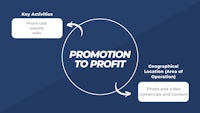 promotion to profit